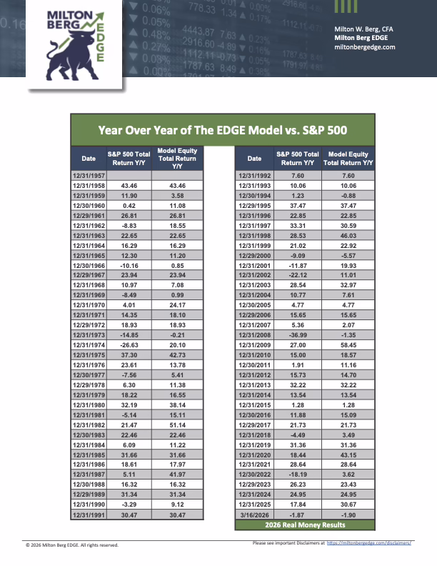 Year over Year Returns